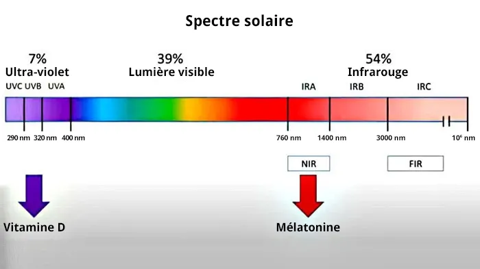 spectre solaire